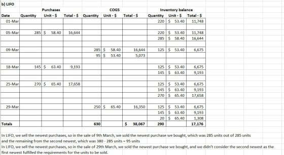 b) LIFO Purchases Unit - $ COGS Unit - $ Total - $ Quantity Total - $ Date Quantity 01-Mar Inventory balance Quantity Unit -