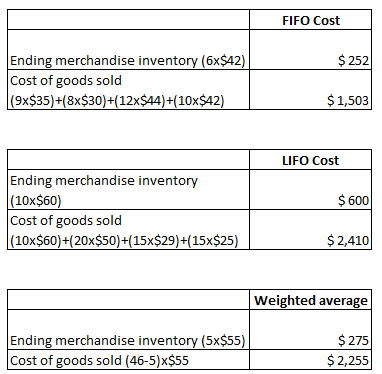 FIFO Cost $ 252 Ending merchandise inventory (6x$42) Cost of goods sold (9x$35)+(8x$30)+(12X$44)+(10x$42) $ 1,503 LIFO Cost $