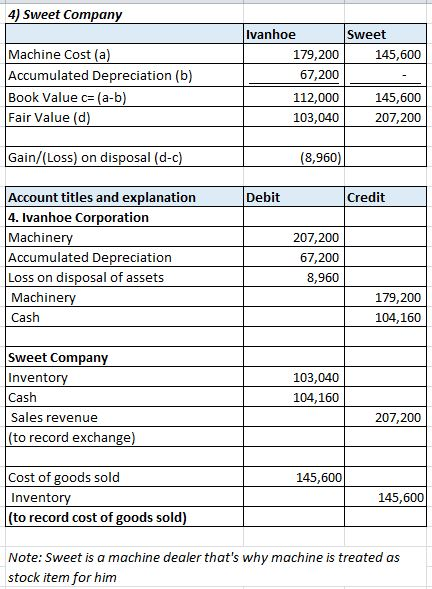 4) Sweet Company Sweet 145,600 Machine Cost (a) Accumulated Depreciation (b) Book Value = (a-b) Fair Value (d) Ivanhoe 179,20