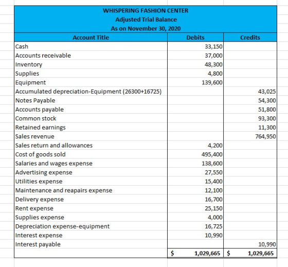 Credits WHISPERING FASHION CENTER Adjusted Trial Balance As on November 30, 2020 Account Title Debits Cash 33,150 Accounts re
