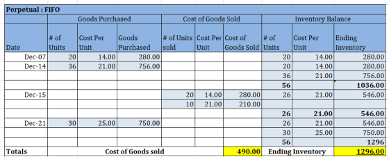 Perpetual : FIFO Goods Purchased Cost of Goods Sold Inventory Balance Unit # of Cost Per Goods # of Units Cost Per Cost of #
