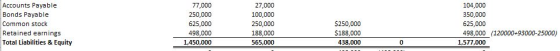 Accounts Payable Bonds Payable Common stock Retained earnings Total Liabilities & Equity 77,000 250,000 625,000 498,000 27,00