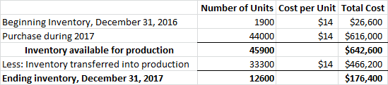 Beginning Inventory, December 31, 2016 Purchase during 2017 Inventory available for production Less: Inventory transferred in