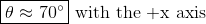 oxed{ heta approx 70 ^circ } ext{ with the +x axis}