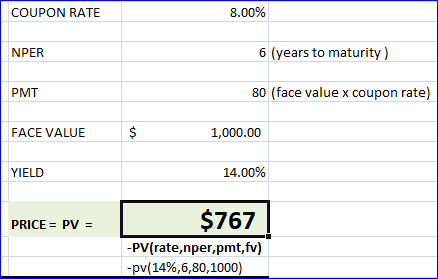 COUPON RATE 8.00% NPER 6 (years to maturity) PMT 80 (face value x coupon rate) FACE VALUE $ 1,000.00 YIELD 14.00% PRICE = PV