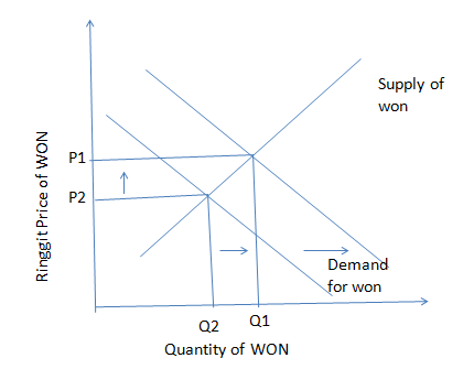 Supply of won 03 Demand for won Q2 Q1 Quantity of WON