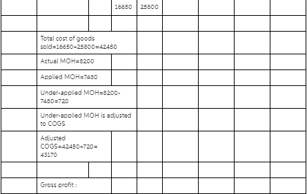 16650 25800 Total cost of goods sold=16650-25800=42450 7480=720 nder-applied MOH is adjusted COGS 42450+720 43170