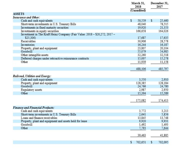 March 31, 2018 (Unaudited) December 31, 2017 $ $ 50,559 48,040 19,920 166,658 25,460 78,515 21,353 164,026 ASSETS Insurance a