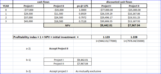 cash flows discounted cash flows Project II -$35,000.00 $10,267.86 $19,531.25 $13,167.93 Project II YEAR ProjectI -$77,000 $2