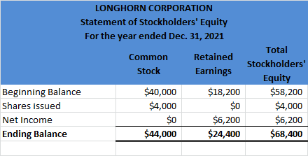 LONGHORN CORPORATION Statement of Stockholders Equity For the year ended Dec. 31, 2021 Common Retained Stock Earnings Beginn