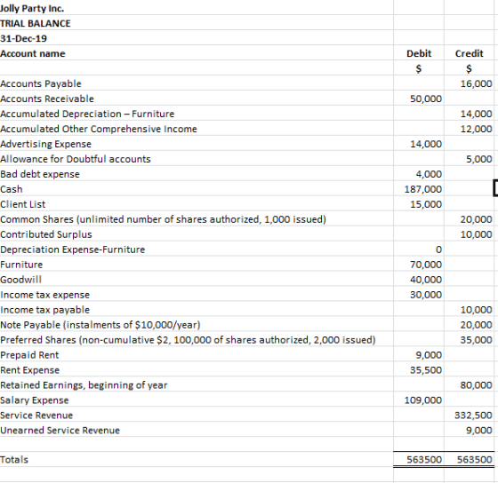 Jolly Party Inc. TRIAL BALANCE 31-Dec-19 Account name Debit Credit 16,000 50,000 14,000 12,000 14,000 5,000 4,000 187,000 15,