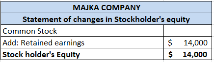 MAJKA COMPANY Statement of changes in Stockholders equity Common Stock Add: Retained earnings $ 14,000 Stock holders Equity