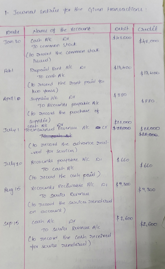 1. Journal entrin for the given transactions: Debit / Credil $48.000 $48,000 $19,400 +T7, CO $880 $880 $28,000 $25,000 $28,00