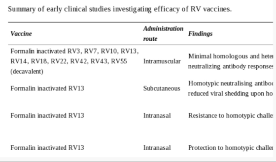 Summary of early clinical studies investigating efficacy of RV vaccines. Administration Vaccine Findings route Formalin inact
