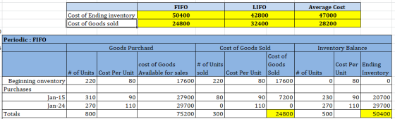 Cost of Ending inventory Cost of Goods sold FIFO 50400 24800 LIFO 42800 32400 Average Cost 47000 28200 Periodic : FIFO Invent