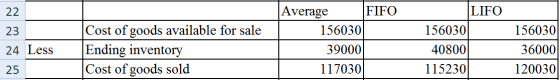 22 23 Average FIFO 156030 39000 117030 Cost of goods available for sale Ending inventory Cost of goods sold LIFO 156030 40800