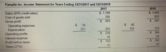 Pamplin Inc. Income Statement for Years Ending 12/31/2017 and 12/31/2018 2018 $ 1,450 $ 1,198 705 493 Sales (85% credit sales