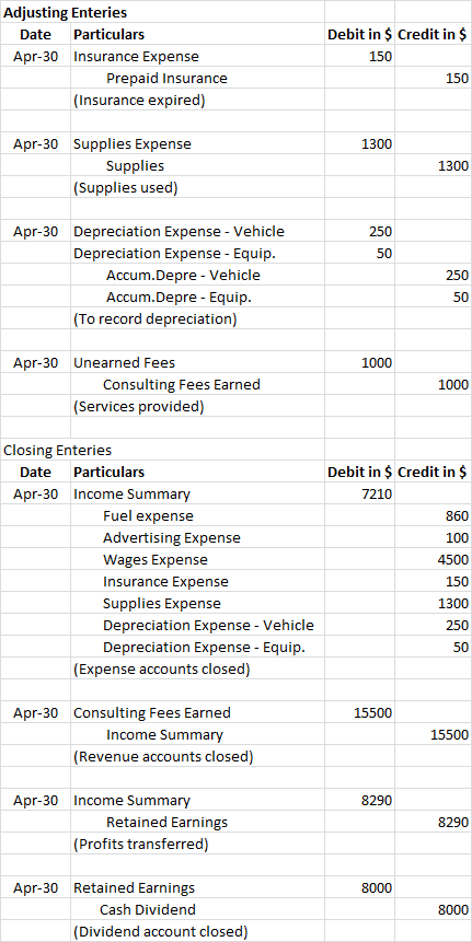 Adjusting Enteries Date Particulars Apr-30 Insurance Expense Prepaid Insurance (Insurance expired) Debit in $ Credit in $ 150