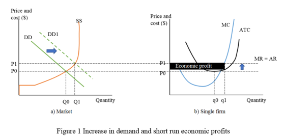 Price and cost ($) Price and cost (5) MC ATC DD DDI MR = AR --PI- Economic profit PO Quantity Quantity QO Q1 a) Market | 70