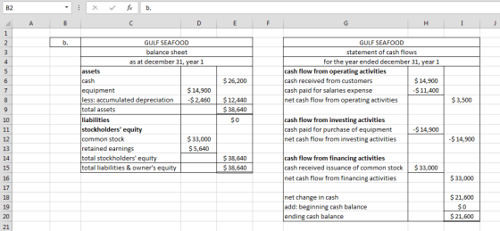 fix b. В2 A C D E F G Н I 1 b. GULF SEAFOOD 2 GULF SEAFOOD balance sheet statement of cash flows 3 as at december 31, year 1