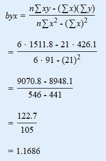 ηΣχy - (Σx) Σy) byx = ηΣ? - (Σκ)? 6. 1511.8 - 21 - 426.1 6. 91 - (21)? 9070.8 - 8948.1 546 - 441 122.7 105 = 1.1686