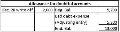 9,700 Allowance for doubtful accounts Dec. 28 write off 2,000 Beg. Bal. Bad debt expense (Adjusting entry) End. Bal. 5,300 13