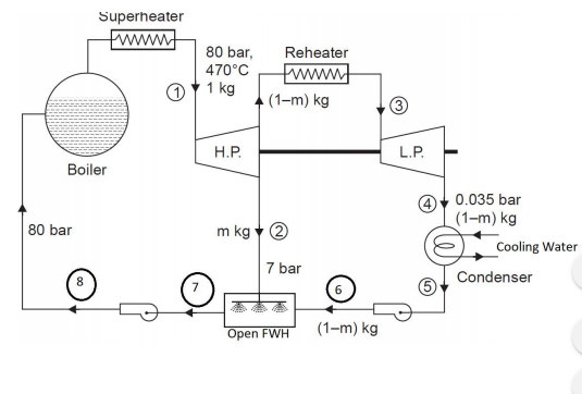 Superheater www 80 bar, 470°C 1 kg Reheater wwwww (1-m) kg H.P. L.P. Boiler 80 bar m kg 2 0.035 bar (1-m) kg Cooling Water Co