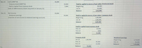 Nov.15 24,000 Cash (1000*24) Treasury stock (1000*19) Paid in capital from treasury stock (Sale of 1000 treasury shares acqui