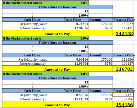 2.0% If the Market interst rate is Table Values are based on 151 2.00% Cash Flows Table Value Amount Presents Value Par (Matu