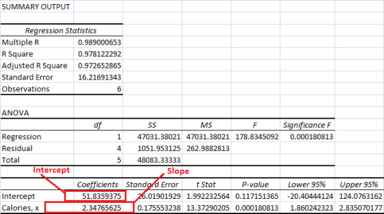 SUMMARY OUTPUT Regression Statistics MultipleR R Square Adjusted R Square Standard Error Observations 0.989000653 0.978122292 0.972652865 16.21691343 ANOVA MS Significance F Regression Residual Total 147031.38021 47031.38021 178.8345092 0.000180813 4 1051.953125 262.9882813 5 48083.33333 Intercept Slope Coefficients Standord Error t Stat P-value Lower 95% Upper 95% Intercept Calories, x 51.8359375 2.347656250.175553238 13.37290205 0.000180813 1.860242323 2.835070177 01901929 1.992232564 0.117151365 -20.40444124 124.0763162
