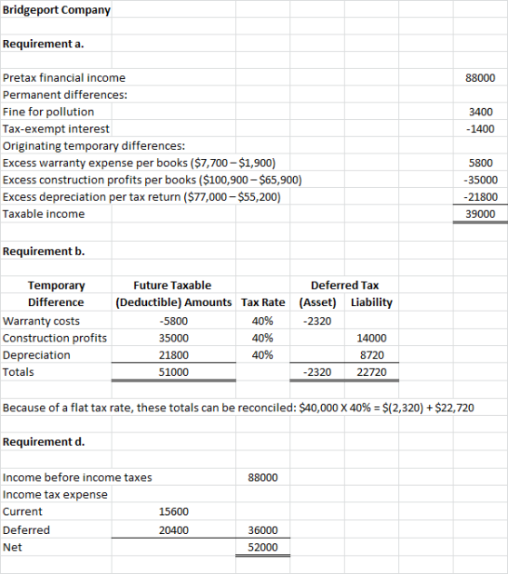 Bridgeport Company Requirement a. 88000 3400 - 1400 Pretax financial income Permanent differences: Fine for pollution Tax-exe