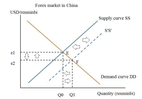 Forex market in China USD/renminbi Supply curve SS - - - - - - - - - - - Demand curve DD QO Q1 Quantity (renminbi)
