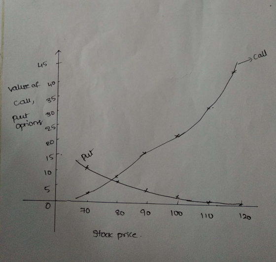 yalure of 0 Call cau, 35 Put oprions 30 25 20 SI Pur 10 90 1OD Stocc price 110 120