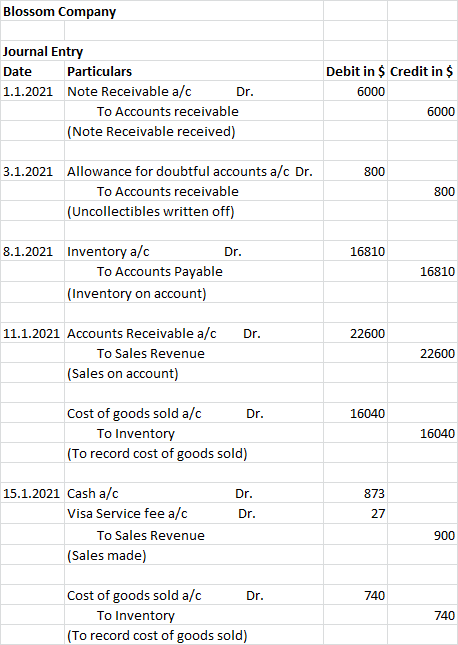 Blossom Company Journal Entry Date Particulars 1.1.2021 Note Receivable a/c Dr. To Accounts receivable (Note Receivable recei
