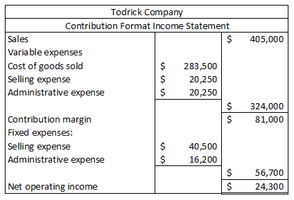 405,000 Todrick Company Contribution Format Income Statement Sales $ Variable expenses Cost of goods sold $ 283,500 Selling e