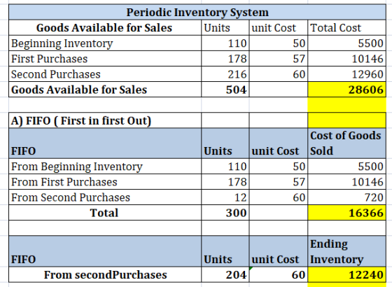 Periodic Inventorv Svstem Goods Available for Sales Unitsunit Cost Total Cost Beginning Invento First Purchases Second Purchases Goods Available for Sales 110 178 216 504 50 57 60 5500 10146 12960 28606 A) FIFO (First in first Out) Cost of Goods Units unit Cost Sold FIFO From Beginning Invento From First Purchases From Second Purchases 110 178 12 300 50 57 60 5500 10146 720 16366 Total Ending Units unit Cost Invento FIFO From secondPurchases 204 60 12240