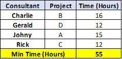 12 Consultant Project Time (Hours) Charlie B 16 Gerald D Johny А 15 Rick С 12 Min Time (Hours) 55
