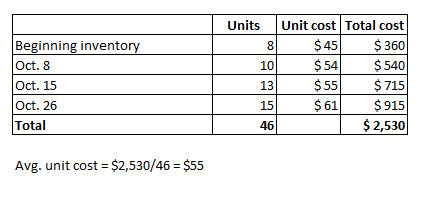 Units Unit cost Total cost $360 $54 Beginning inventory Oct. 8 Oct. 15 Oct. 26 Total $ 540 $ 715 $915 $ 2,530 Avg. unit cost
