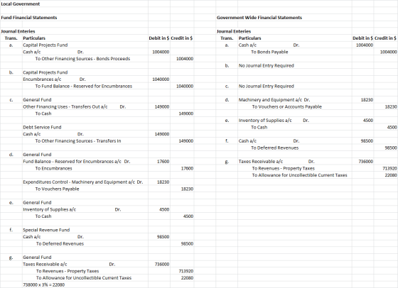 Local Government Fund Financial Statements Government Wide Financial Statements Debit in $ Credit in $ Journal Enteries Trans