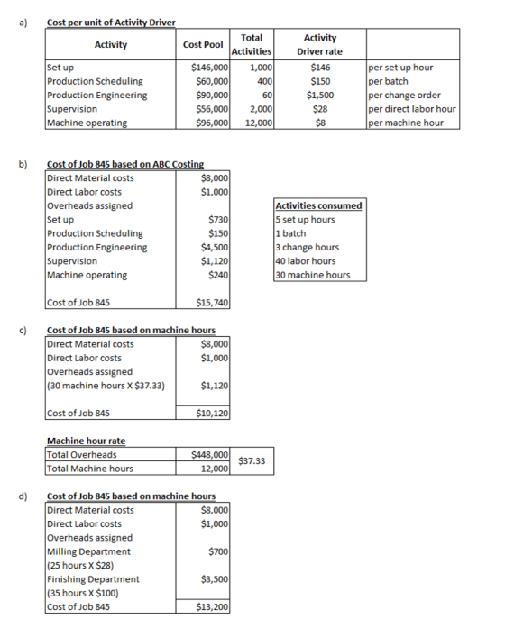 Cost per unit of Activity Driver a) Total Activity Activity Cost Pool Activities 1,000 400 60 2,000 12,000 Driver rate per se