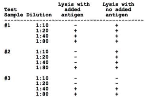 Lysis with added antigen Lysis with Test Sample Dilution #1 no added antigern 1:10 1:20 1:40 1:80 12 1:10 1:20 1:40 1:80 #3 1:10 1:20 1:40 1:80