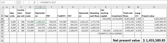E27 fix =3550000*0.3333 A B C D E F G H I J K L M N O Contrib Net ution Fixed Depreciati Depreciati Operating working Total c