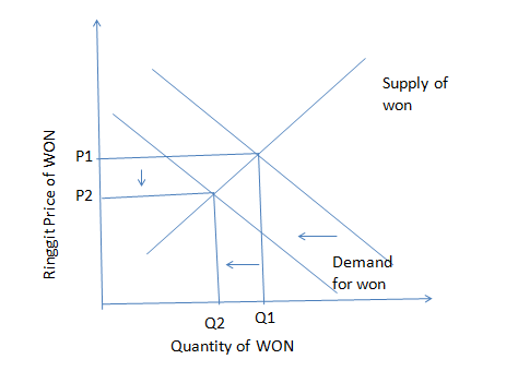 Supply of won 03 3 P1 Demand for won Q2 Q1 Quantity of WON