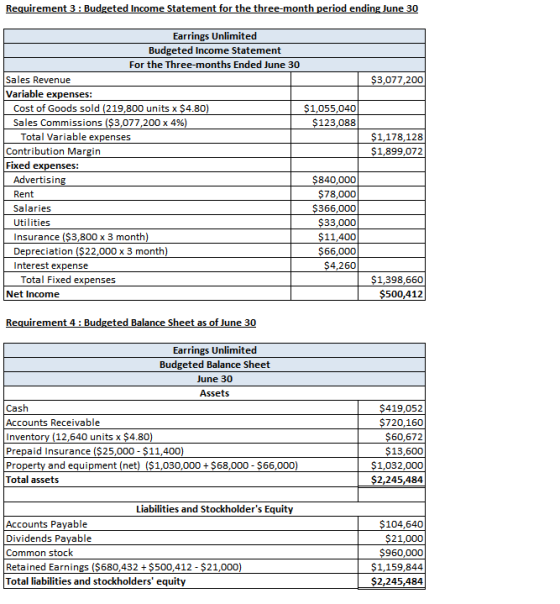 Requirement 3 : Budgeted Income Statement for the three-month period ending June 30 $3,077,200 $1,055,040 $123,088 $1,178,128