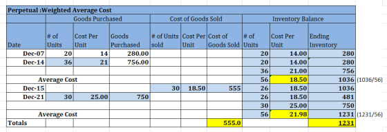 Perpetual :Weighted Average Cost Goods Purchased Cost of Goods Sold Inventory Balance # of Cost Per Goods # of Units Cost Per