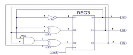 REG3 1 0 1 DO 00 Qo INV 1 1 0 DI 01 0 QI XORZ AND2 0 0 0 D2 0 02 Q2 0 XORZ clk clock