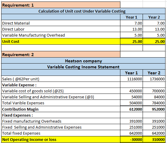 Requirement: 1 Calculation of Unit cost Under Variable Costing Year 1 Year 2 Direct Material 7.00 7.00 Direct Labor 13.00 13.