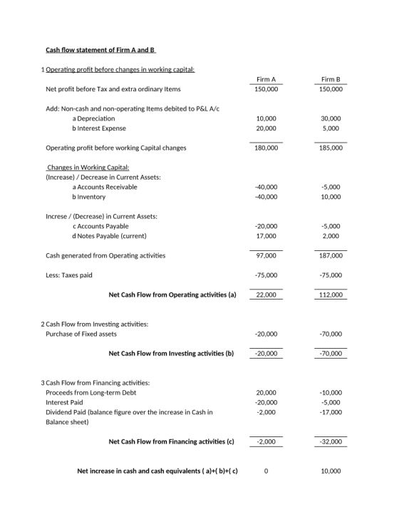 Cash flow statement of Firm A and B 1 Operating profit before changes in working capital: Firm A 150,000 Firm B 150,000 Net p