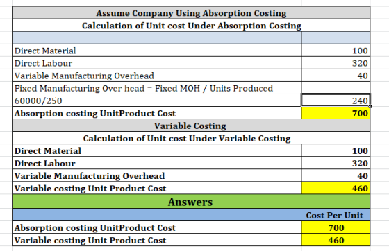 Assume Company Using Absorption Costing Calculation of Unit cost Under Absorption Costing 100 320 40 240 700 Direct Material