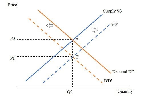 Price Supply SS SS PO ---- Pif--- ------- Demand DD DD Quantity